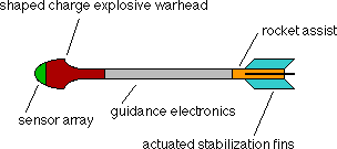 Self Guided Arrow